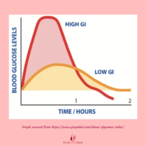 Blood Sugar Imbalance GI Index